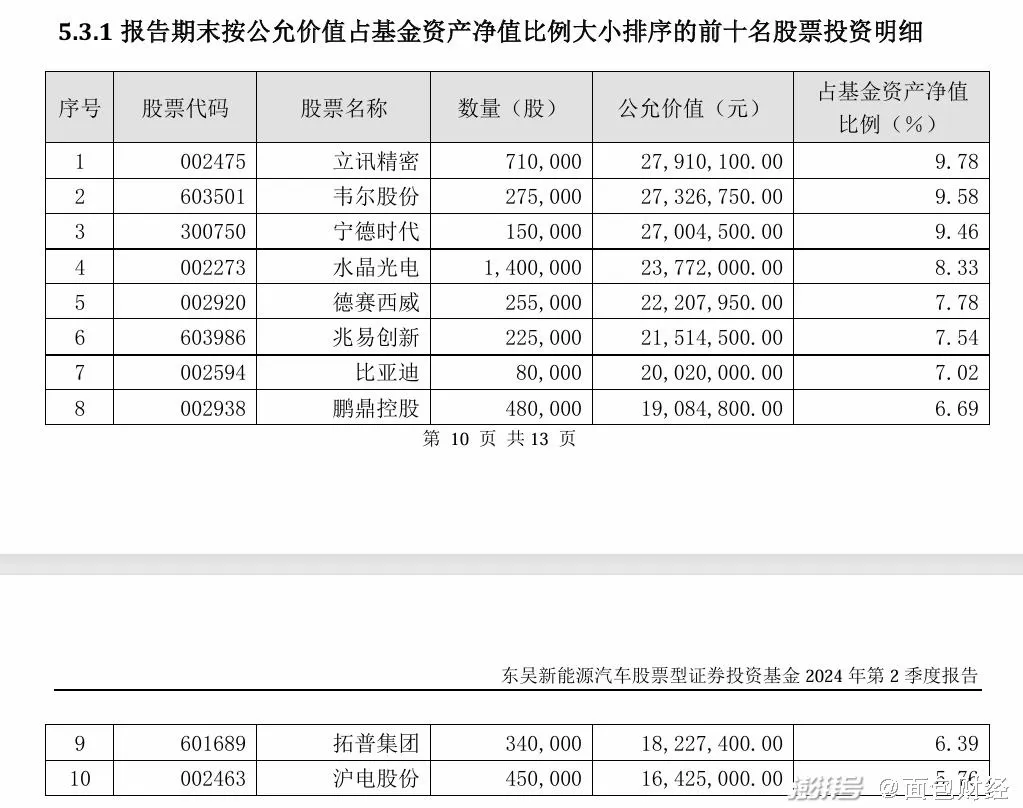 新能源汽车主题基金横评：东吴、诺德基金年内回撤较小(图1)